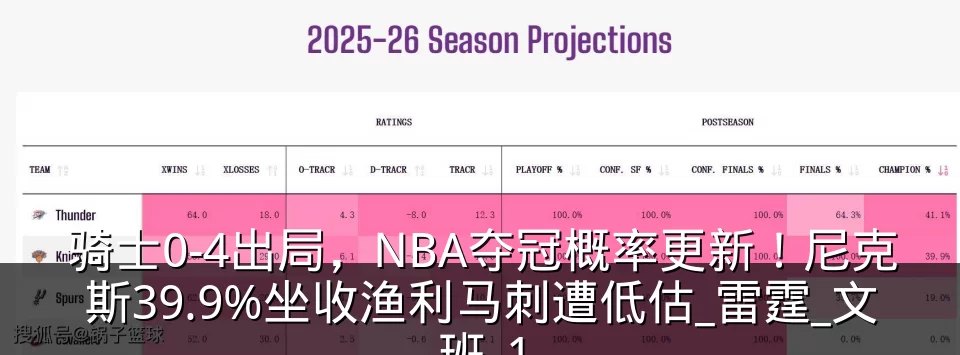 骑士0-4出局，NBA夺冠概率更新！尼克斯39.9%坐收渔利马刺遭低估_雷霆_文班_1